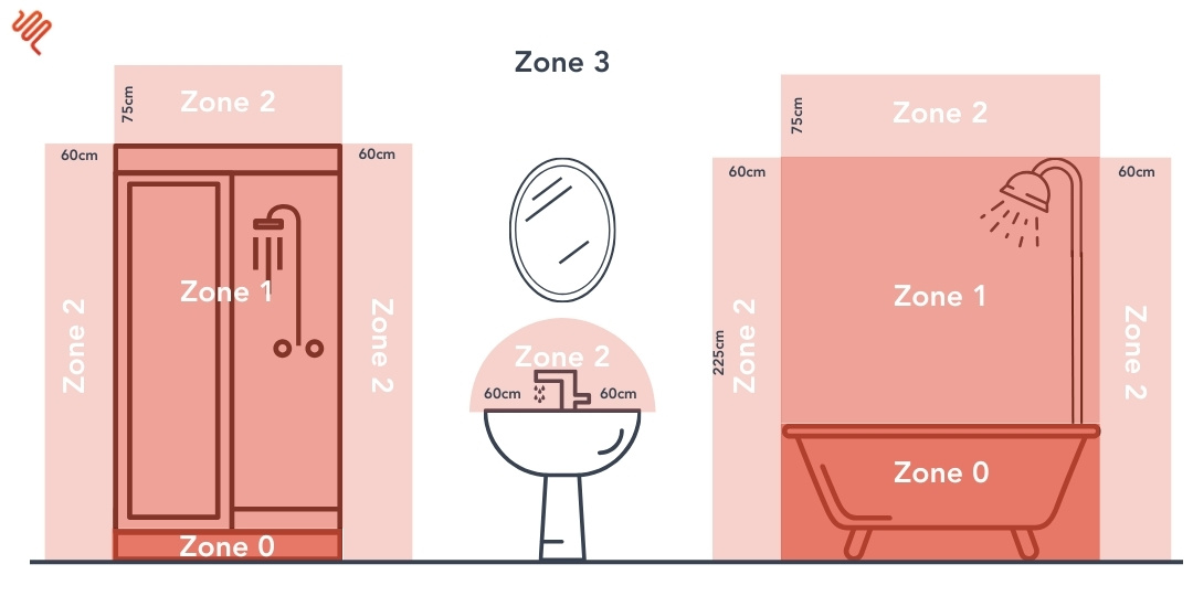 Badkamer zones voor thermostaat