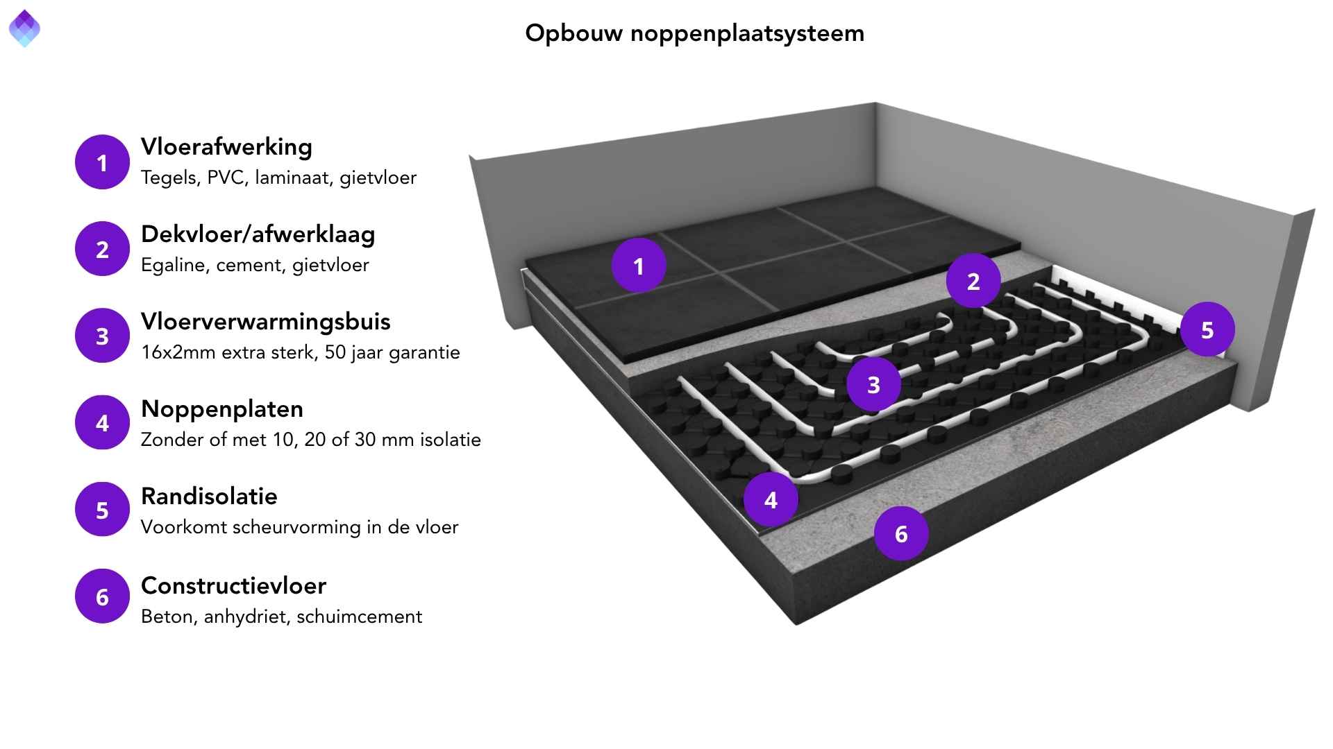 Opbouw noppenplaatsysteem HW