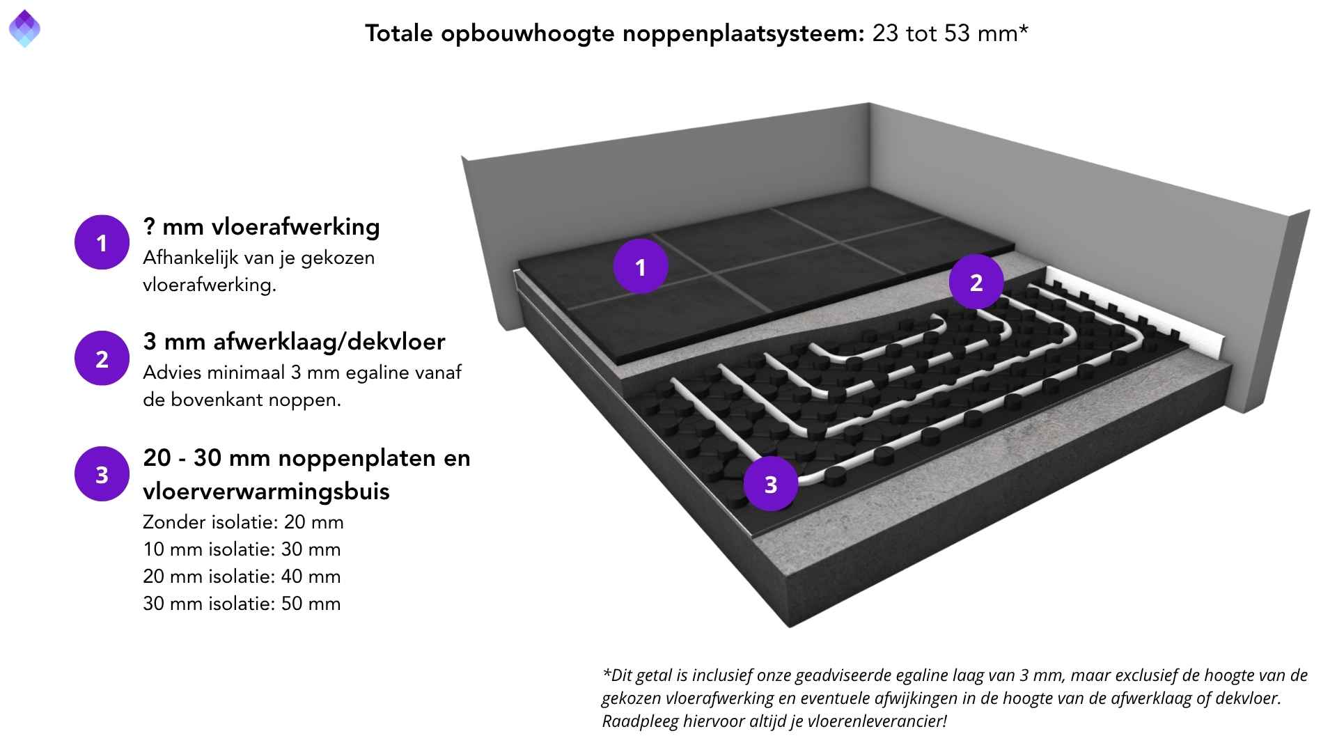 Opbouwhoogte noppenplaatsysteem HW